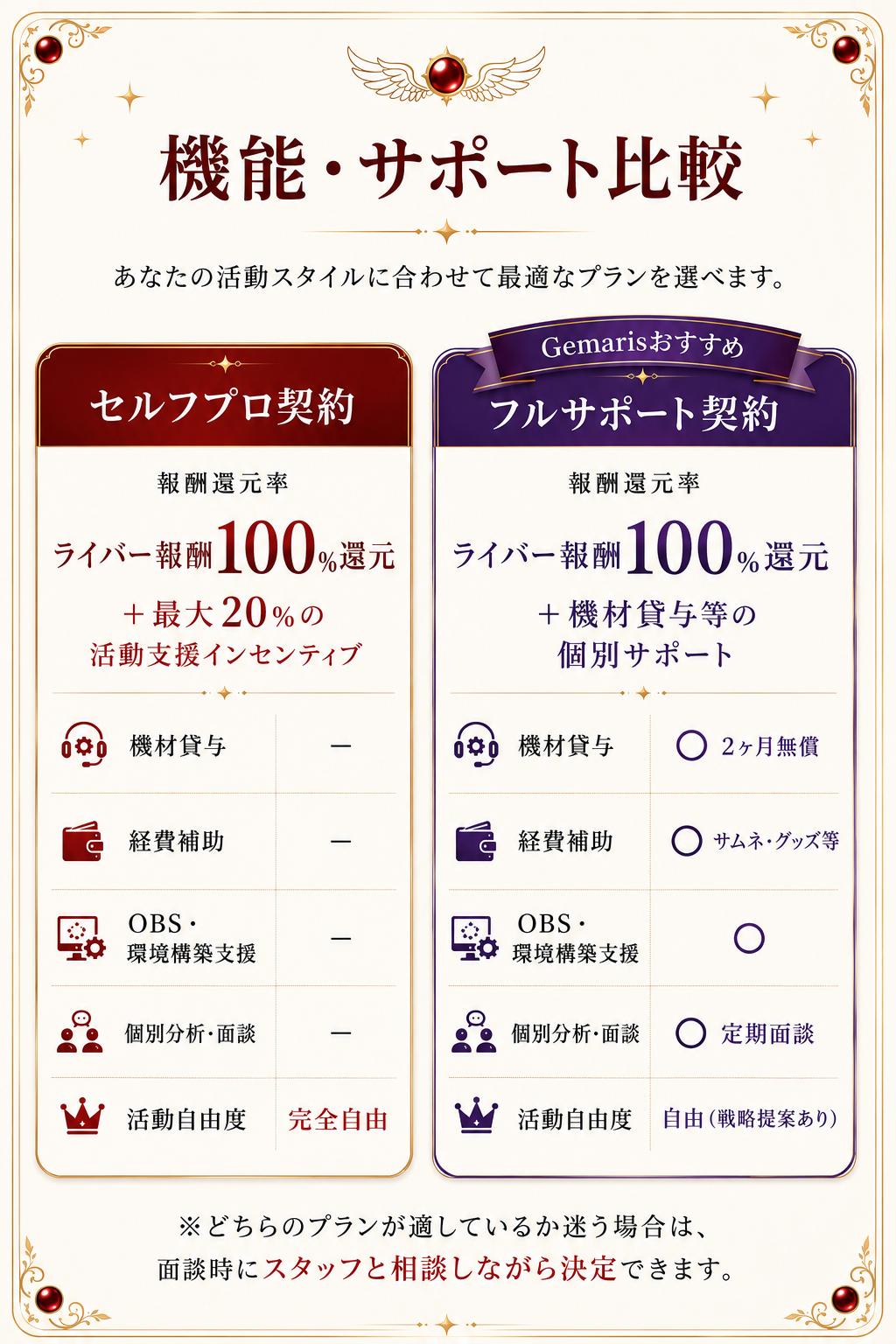 Gemaris 契約プラン（セルフプロ契約 還元率100% / フルサポート契約 還元率75〜95%）