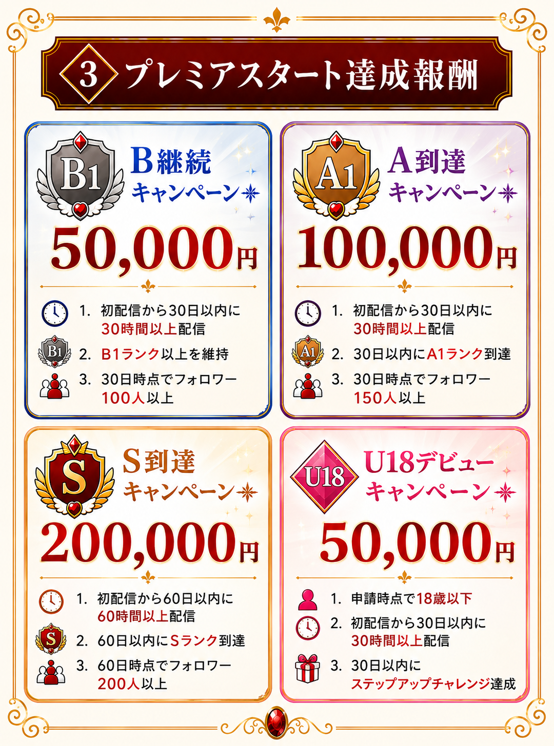 3. プレミアスタート達成報酬